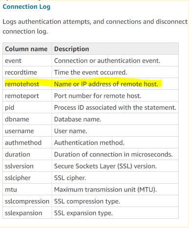 Connection Log

Logs authentica
connection log.

Column name
event

recordtime

in attempts, and connections and disconnect

Description
Connection or authentication event.

e the event occurred.

remoteport
pid

dbname
username
authmethod
duration
sslversion
sslcipher
mtu

sslcompre:

sslexpansion

Port number for remote host.
Process ID associated with the statement.
Database name.

User name.

Authentication method.

Duration of connection in microseconds.
Secure Sockets Layer (SSL) version.

ss

Maximum transmi

nn unit (MTU).
SSL compression type.

SSL expat