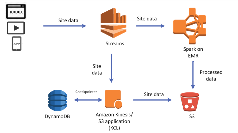 Site data au Site data

> ——»
Streams
Spark on
EMR
Site
data Processed
data
Checkpointer site data
>

DynamoDB Amazon Kinesis/ 53

$3 application
(KCL)