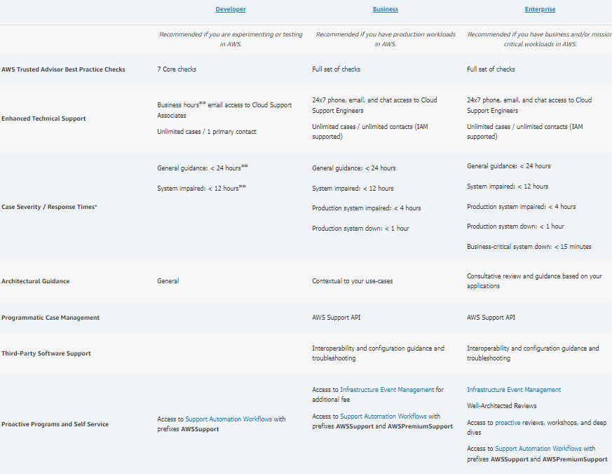 AWS Trusted Advisor Best Practice Checks

Enhanced Technical Support

Case Severity / Response Times

Architectural Guidance

Programmatic Case Management

Thied-Party Software Support

Proactive Programs and Self Service

7 core checks

usnass houre™ email access te Cloud Spot
sence

Untied cases / 1 primary contact

General guidance: « 24hours™™

‘System impaired < 12 hours™*

Genel

‘Access to Suppor Automation Wirflons with
rafias AWSSupport

‘Recommended ityou have production workloads

flat of checke

2427 phone, mal ane chat access Cloud
‘Support Engineers

Unlined eases / unlimited coneacts (LAM
supported)

General guidance: « 24 hours

‘Sytem impaired < 12 hous

Production system impaired: < hours

Production system down: < 1 hour

\Conseual your use-ases

ANS Suppor APT

Incaroparsblity nd coniguation guidance and
‘woubleshootng

‘Aecazs to Instructs Event Management for
‘ssstona fae

‘cess t Support Asamaion Worfons wth
prefs AWSSupport and AWSPremiumSupport

Enterprise

‘Recommended if you have business and/or miso
‘tcl workloads i AWS.

Ful set of checks

27 phone, eal and chat scrass to Coud
‘Suppor Enginess

Unlined cases / unlit contacts (AML
supported)

‘General guidance: «24 hours

‘System impaired: < 12 hours
Production system impaired: < hous
Production system dovn: <1 hour
Business system down: < $5 minutes

Consultative review and guidance based on your
‘pphicaions

AWS Support APL

Ineroperabity and configuration guidance and
roublshootg

nfasrucure Evae Management
VielArchteced Reviews

‘Access to proscve reviews, workshops, and daap
vee

‘Access to Support Automation Werkows wth
prfoes AWSSupport and AWSPremiumsupport