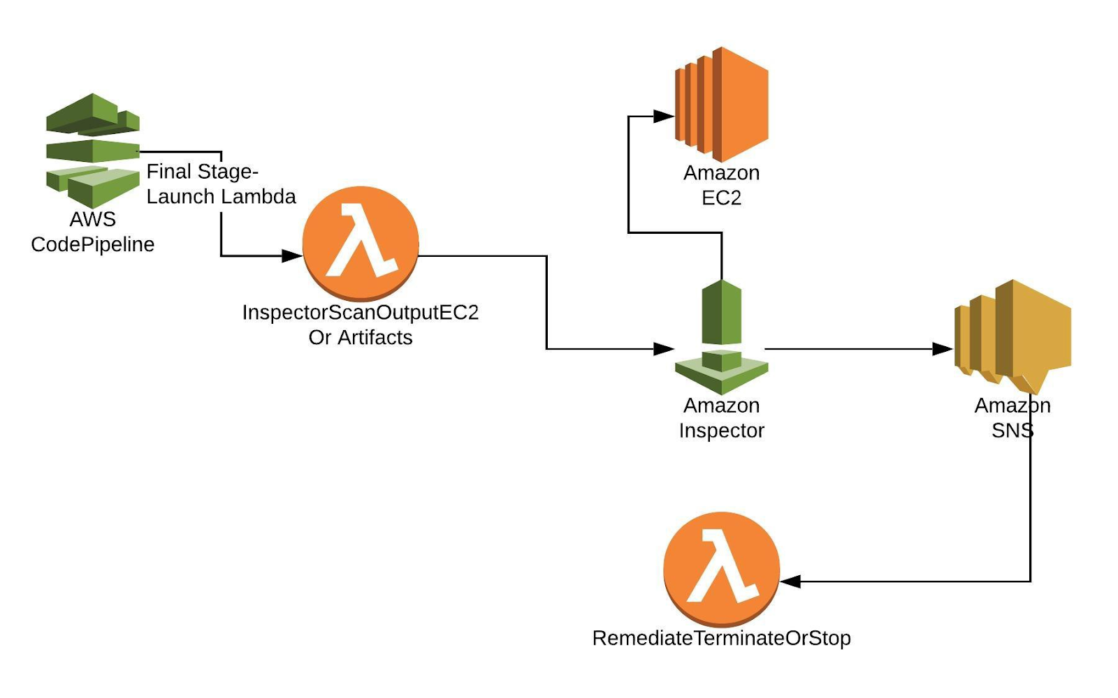 p  Le “eee Final Stage- ‘~_ Launch Lambda AWS CodePipeline  InspectorScanOutputEC2 Or Artifacts  Amazon EC2  Amazon Inspector  RemediateTerminateOrStop