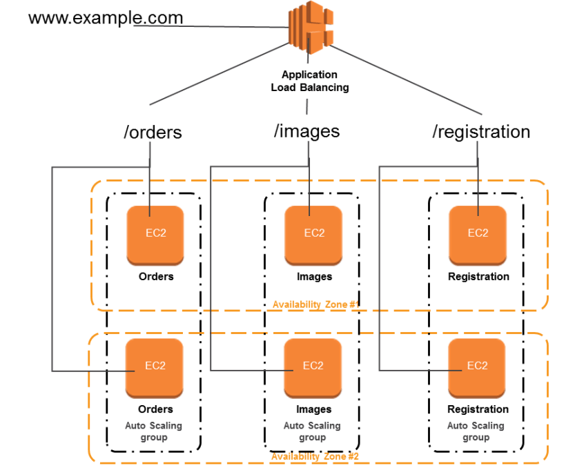 www.example.com  Application Load Balancing  /orders /images /registration  Orders | | images | Registration |  l | | )  | | | Auto Scaling. | Auto Scaling | Auto Scaling | group J | | group) ( =T ‘WrallabiMy Zor =a )