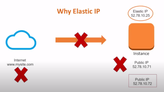 Why Elastic IP  Public IP 62.78.10.71