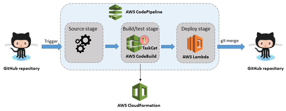 jamie AWS CodePipeline \

( Source stage \ (Build/test stage) ( Deploy stage
_ 2 _
| | | mp |
TaskCat
1 | Rqgetesccst {
| , | AWS CodeBuild | | AWS Lambda
\ \ \

GitHub repository eee - GitHub repository

AWS CloudFormation