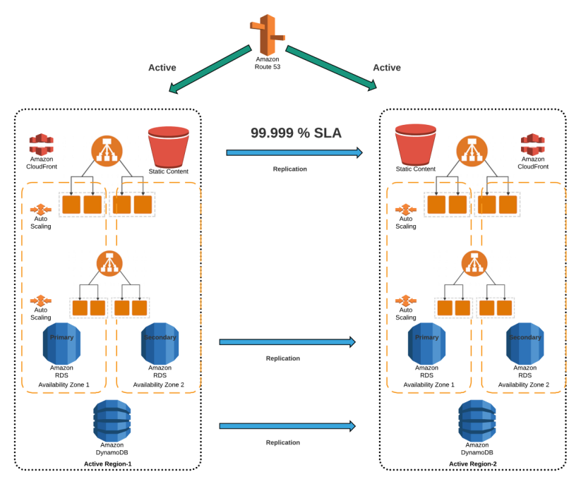 vn towes ~~

99.999 % SLA
a

Replication

amazon
coudFron

Replication