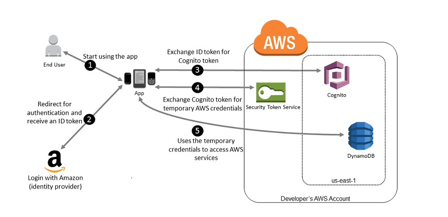 Exchange ID token for Cognito token  _ Start using the app  End User  App  Redirect for authentication and receive an ID token'  temporary AWS credentials | Security Token Servic  Uses the temporary  credentials to access AWS| @ Login with Amazon  {identity provider)  Developer's AWS Account