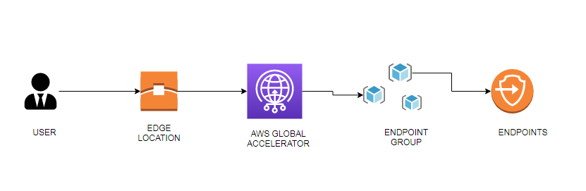 om fe

USER

AWS GLOBAL ENDPOINT ENDPOINTS
ACCELERATOR GROUP