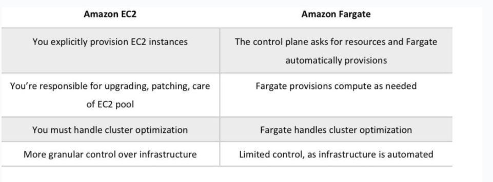 Amazon EC2

You explicitly provision EC2 instances

You're responsible for upgrading, patching, care

of EC2 pool

You must handle cluster optimization

More granular control over infrastructure

Amazon Fargate

The control plane asks for resources and Fargate

automatically provisions

Fargate provisions compute as needed

Fargate handles cluster optimization

Limited control, as infrastructure is automated