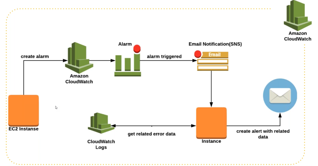 Amazon
CloudWatch

Email Notification(SNS)

: EC2 Instanse create alert with related
data

get related error data
Cloudwatch Instance

create alarm alarm triggered _@ TI :
tal = :

Anat a i

CloudWatch 0 :

. :