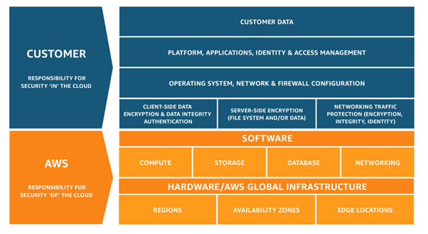 CUSTOMER  AWS  ‘CUSTOMER DATA  PLATFORM, APPLICATIONS, IDENTITY & ACCESS MANAGEMENT  (OPERATING SYSTEM, NETWORK & FIREWALL CONFIGURATION  wmermonsomanentt | durssreraroronn | MaReTon nro  SOFTWARE  ‘compute NETWORKING  HARDWARE/AWS GLOBAL INFRASTRUCTURE  REGIONS AVAILABILITY ZONES EDGE LOCATIONS