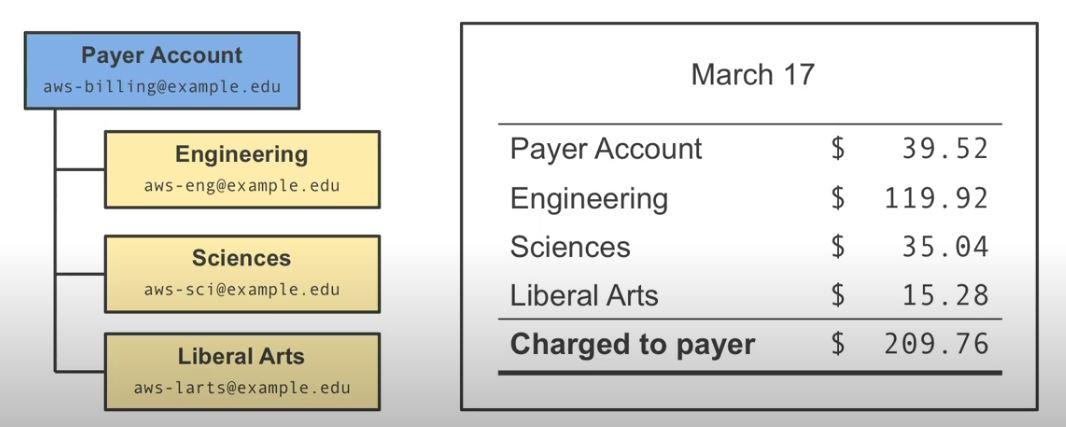 March 17
Payer Account $ 39.52
Engineering $ 119.92
Sciences $ 35.04
Liberal Arts $ 15.28
Charged to payer $ 209.76
