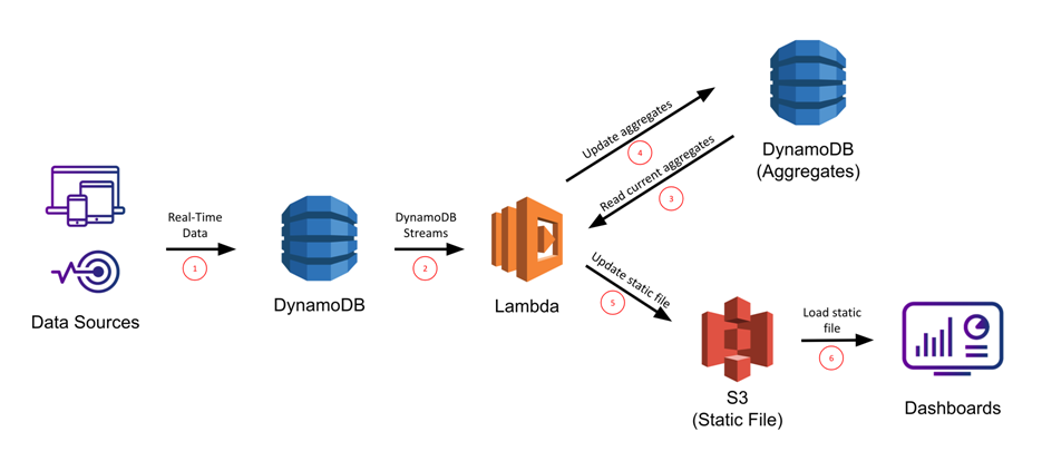 ip

v@)

Data Sources

DynamoDB

(Aggregates)
Real-Time ynamop8

Data Streams
> —>

io) © Le,

ee,
DynamoDB Lambda = (NX Load static
or

S3

(Static File) Dashboards