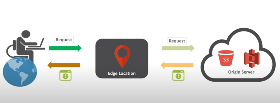 Request Request

Origin Server

>
ss}

Edge Location