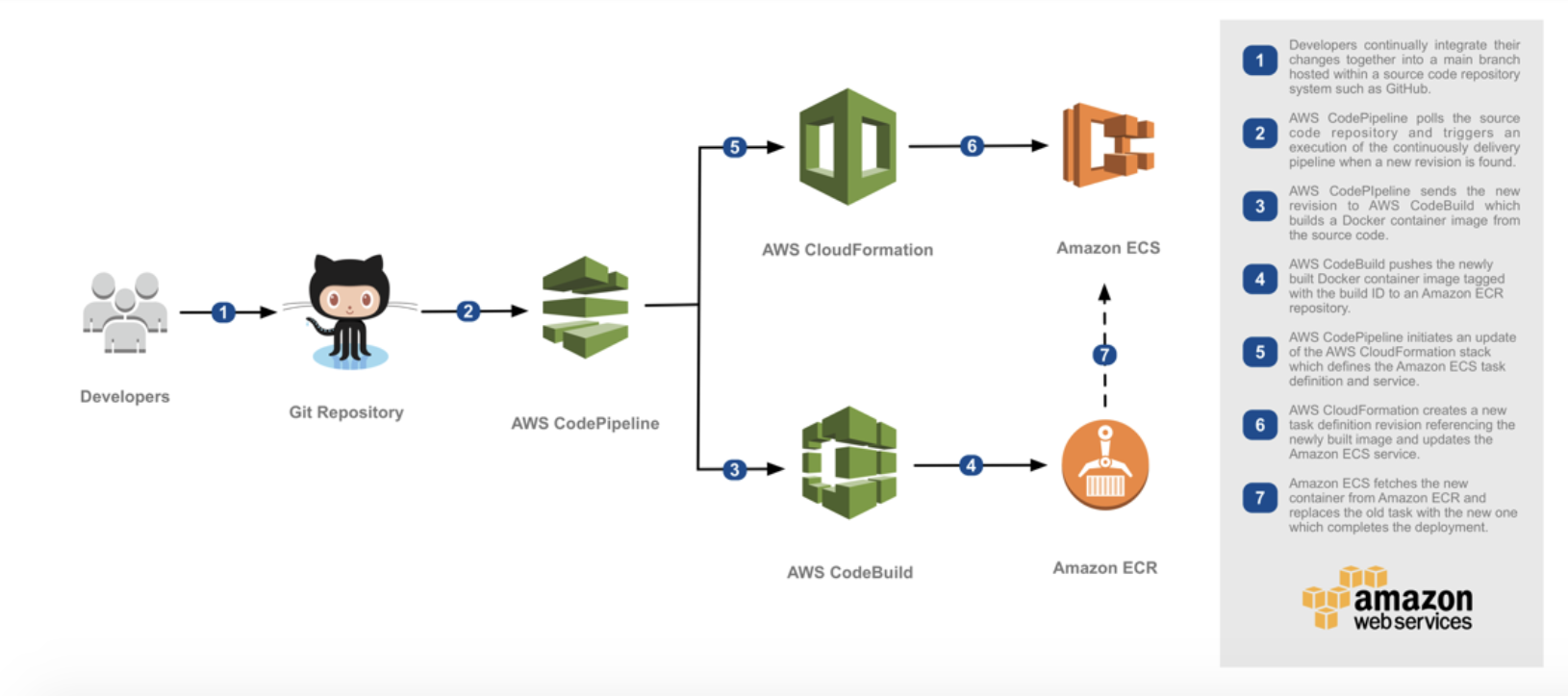 - A o

Developers

Git Repository

a

—o—- =

—

AWS CodePipeline

0-—-&

AWS CloudFormation

AWS CodeBuild

Amazon ECS

'
°

fom
im

Amazon ECR

Developers continually integrate their
changes together into a main branch
hosted within a source code repository
system such as GitHub.

AWS CodePipeline polls the source
code repository and triggers an
execution of the continuously delivery
pipeline when a new revision is found.

AWS CodePipeline sends the new
revision to AWS CodeBuild which
builds a Docker container image from
the source code.

AWS CodeBuild pushes the newly
built Docker container image tagged
with the build ID to an Amazon ECR
repository.

AWS CodePipeline initiates an update
of the AWS CloudFormation stack
which defines the Amazon ECS task
definition and service.

AWS CloudFormation creates a new
task definition revision referencing the
newly built image and updates the
‘Amazon ECS service,

Amazon ECS fetches the new
container from Amazon ECR and
replaces the old task with the new one
which completes the deployment.