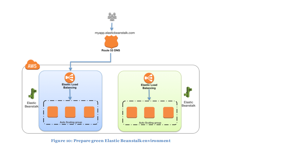 Figure 10: Prepare green Elastic Beanstalkenvironment