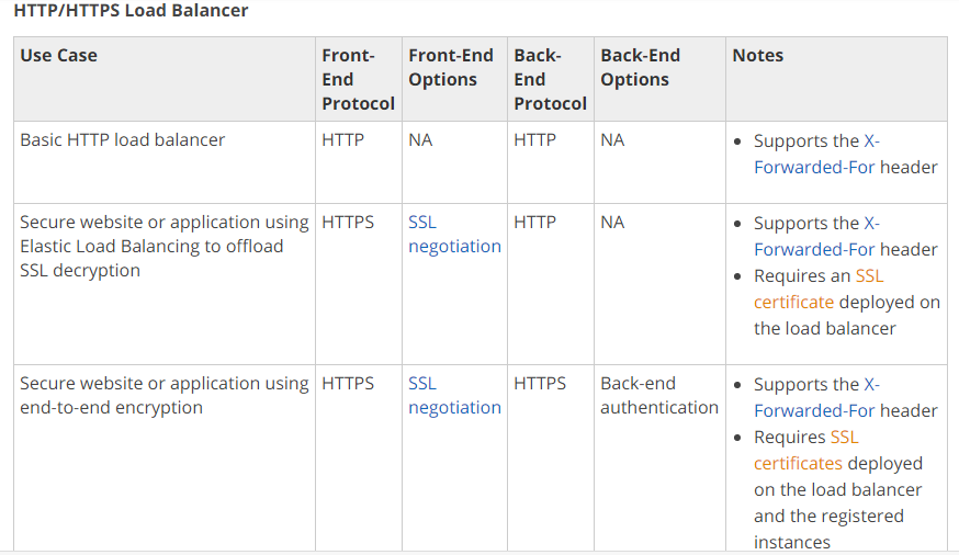 HTTP/HTTPS Load Balancer

Use Case Front-
End
Protocol

Basic HTTP load balancer HTTP

Secure website or application using HTTPS
Elastic Load Balancing to offload
SSL decryption

Secure website or application using HTTPS
end-to-end encryption

Front-End
Options

NA

SSL
negotiation

SSL
negotiation

Back-
End
Protocol

HTTP

HTTP

HTTPS

Back-End
Options

NA

NA

Back-end
authentication

Notes

Supports the X-
Forwarded-For header

Supports the X-
Forwarded-For header
Requires an SSL
certificate deployed on
the load balancer

Supports the X-
Forwarded-For header
Requires SSL
certificates deployed
on the load balancer
and the registered
instances