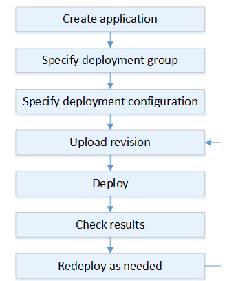 Create application

t

Specify deployment group

t

Specify deployment configuration

t

Upload revision

{

Deploy

t

Check results

t

Redeploy as needed