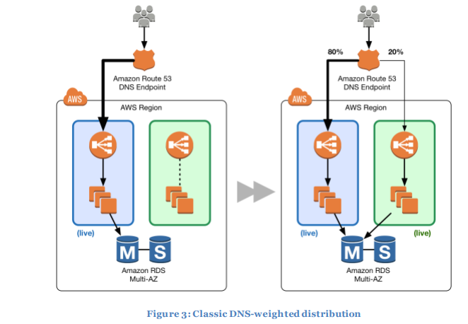 ‘Amazon Route 53
DNS Endpoint

"AWS Region

(ive)

‘Amazon ROS.
Mult AZ.

Figure 3: Classie DNS-weighted distribution