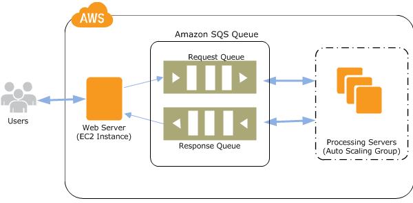 Amazon SQS Queue

uest Queue

Web Server

\
\
\
\
\
(EC2 instance) i

Processing Servers

Response Queue + (Buto Scaling Group) >