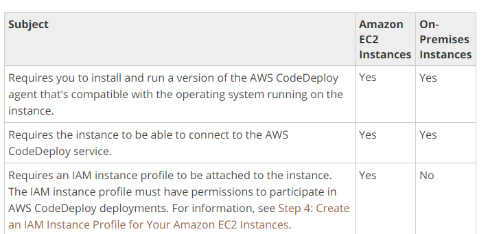 Subject Amazon On-
C2 Premises
Instances Instances

Requires you to install and run a version of the AWS CodeDeploy _Yes Yes
agent that's compatible with the operating system running on the

instance.

Requires the instance to be able to connect to the AWS Yes Yes

CodeDeploy service.

Requires an IAM instance profile to be attached to the instance. Yes No
The IAM instance profile must have permissions to participate in

AWS CodeDeploy deployments. For information, see Step 4: Create

an IAM Instance Profile for Your Amazon EC2 Instances.