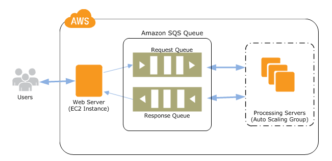 Web Server
(EC2 Instance)

Amazon SQS Queue

uest Queue

ELLE

Response Queue

Processing Servers