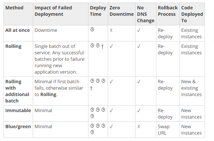 Method Impact of Failed
Deployment

Allat once Downtime

Rolling _ Single batch out of
service. Any successful
batches prior to failure
running new
application version.

Rolling Minimal if first batch
with fails, otherwise similar
additional | to Rolling.

batch

Immutable Minimal

Blue/green Minimal

Deploy Zero

Time
S

Set

Downtime

Rollback Code

Process

deploy

deploy

Swap
URL

Deployed
To

Existing
instances

Existing
instances

New &
existing
instances

New
instances

New
instances