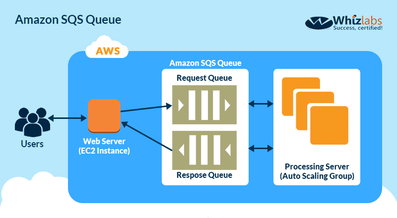 Amazon SQS Queue Bawhizlad

hale
AWS

Request Queue

[-

<n
>

Processing Server
Respose Queue (Auto Scaling Group)