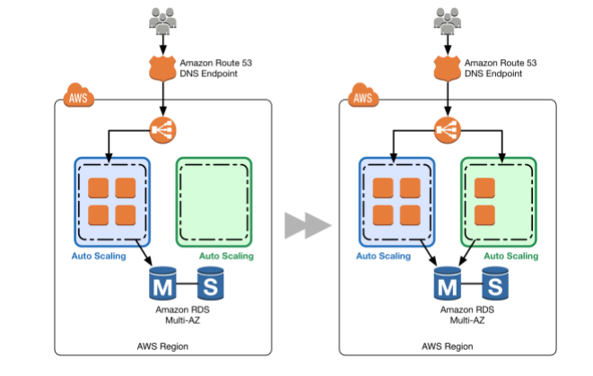 ‘Amazon Route 53
DNS Endpoint