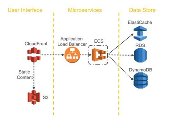 User Interface Microservices i Data Store

ElastiCache

Application — Egg

CloudFront Load Balancer — .—

DynamoDB