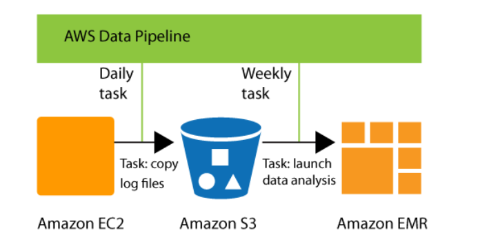 Task: copy Task: launch
log files data analysis

Amazon EC2 Amazon $3 Amazon EMR