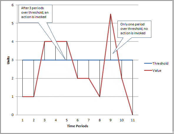 Units  ‘After3 periods ‘overthreshold, an actionisinvoked  ‘Onlyone period ‘overthreshold, no actionisinvoked  —threshold —value