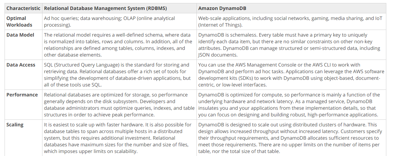 Characteristic Relational Database Management System (RDBMS)

Optimal
Workloads

Data Model

Data Access

Performance

Scaling

Ad hoc queries;
processing).

data warehousing; OLAP (online analytical

The relational model requires a well-defined schema, where data
is normalized into tables, rows and columns. In addition, all of the
relationships are defined among tables, columns, indexes, and
other database elements.

SQL (Structured Query Language) is the standard for storing and
retrieving data. Relational databases offer a rich set of tools for
simplifying the development of database-driven applications, but
all of these tools use SQL.

Relational databases are optimized for storage, so performance
generally depends on the disk subsystem. Developers and
database administrators must optimize queries, indexes, and table
structures in order to achieve peak performance.

Itis easiest to scale up with faster hardware. It is also possible for
database tables to span across multiple hosts in a distributed
system, but this requires additional investment. Relational
databases have maximum sizes for the number and size of files,
which imposes upper limits on scalability.

Amazon DynamoDB

Web-scale applications, including social networks, gaming, media sharing, and loT
(Internet of Things).

DynamoDB is schemaless. Every table must have a primary key to uniquely
identify each data item, but there are no similar constraints on other non-key
attributes. DynamoDB can manage structured or semi-structured data, including
JSON documents.

You can use the AWS Management Console or the AWS CLI to work with
DynamoDB and perform ad hoc tasks. Applications can leverage the AWS software
development kits (SDKs) to work with DynamoDB using object-based, document-
centric, or low-level interfaces.

DynamoDB is optimized for compute, so performance is mainly a function of the
underlying hardware and network latency. As a managed service, DynamoDB
insulates you and your applications from these implementation details, so that
you can focus on designing and building robust, high-performance applications.

DynamoDB is designed to scale out using distributed clusters of hardware. This
design allows increased throughput without increased latency. Customers specify
their throughput requirements, and DynamoDB allocates sufficient resources to
meet those requirements. There are no upper limits on the number of items per
table, nor the total size of that table.