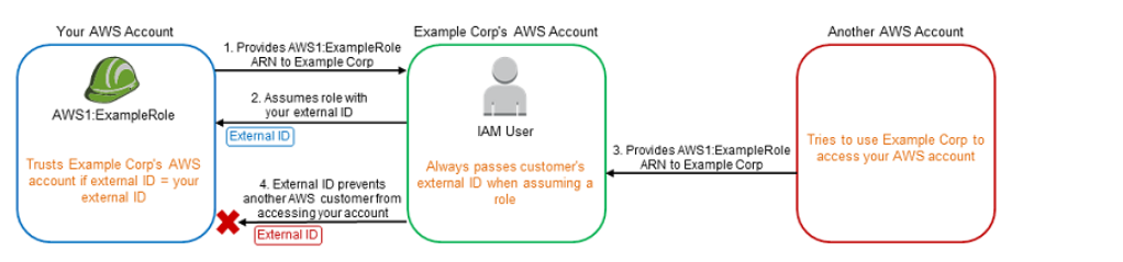 ‘Your AWS Account Example Corp's AWS Account Another AWS Account
1. Provides AWS1:ExampleRole

of twbsame Cs
& &
2.Aasumearae veh ~~
AWS1:ExampleRole your external ID aaa
vs Ver
; 2 Press rampant "29.886 Saree Ceo
Trusts Example Corp's AWS Always passes customer's ARN to Example Cor
ecountfenens!D=you | 4€xemalio pens | eccna Drunen sssomng a
external ID nother AWS customerfrom role

_)% cs \