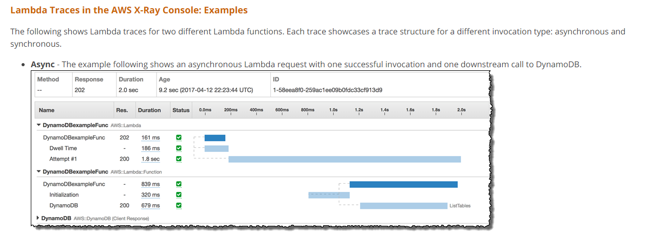 Lambda Traces in the AWS X-Ray Console: Examples

The following shows Lambda traces for two different Lambda functions. Each trace showcases a trace structure for a different invocation type: asynchronous and
synchronous.

* Async - The example following shows an asynchronous Lambda request with one successful invocation and one downstream call to DynamoDB.

Method Response Duration Age 1D
- 202 2.0 sec 9.2 sec (2017-04-12 22:28:44 UTC) _1-58eeaB0-259actee09bOfde33c1913d9
Name Res. Duration Status 00s 200s 400ms Gomes 1.08 zs tty tte 28

 DynamoDBexampleFune AVS: ambda

DynamoDBexampleFunc 202161 ms =
Dwell Time -  186ms —
‘Attempt #1 200 1.8sec a

‘ DynamoDBexampleFunc A:Lambda:Function

DynamoDBexampleFune = = 820ms SE
Initialization - 320s. a
Dynamo08 200 67ams (EN sais

> DynamoDB AWs:DynamoD8 (Cent Response)