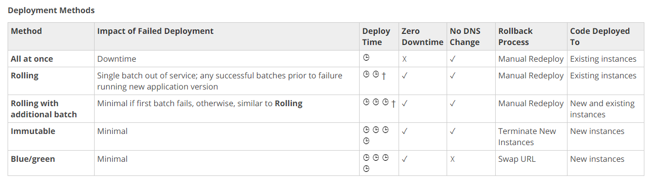 Deployment Methods

Method Impact of Failed Deployment Deploy Zero NoDNS Rollback Code Deployed
Time Downtime Change _ Process. To
All at once Downtime S x v Manual Redeploy Existing instances
Rolling Single batch out of service; any successful batches prior to failure Sf Vv v Manual Redeploy Existing instances
running new application version
Rolling with Minimal if first batch fails, otherwise, similar to Rolling eesty v Manual Redeploy New and existing
additional batch instances
Immutable Minimal eee iv v Terminate New New instances
) Instances
Blue/green Minimal eee v x Swap URL New instances