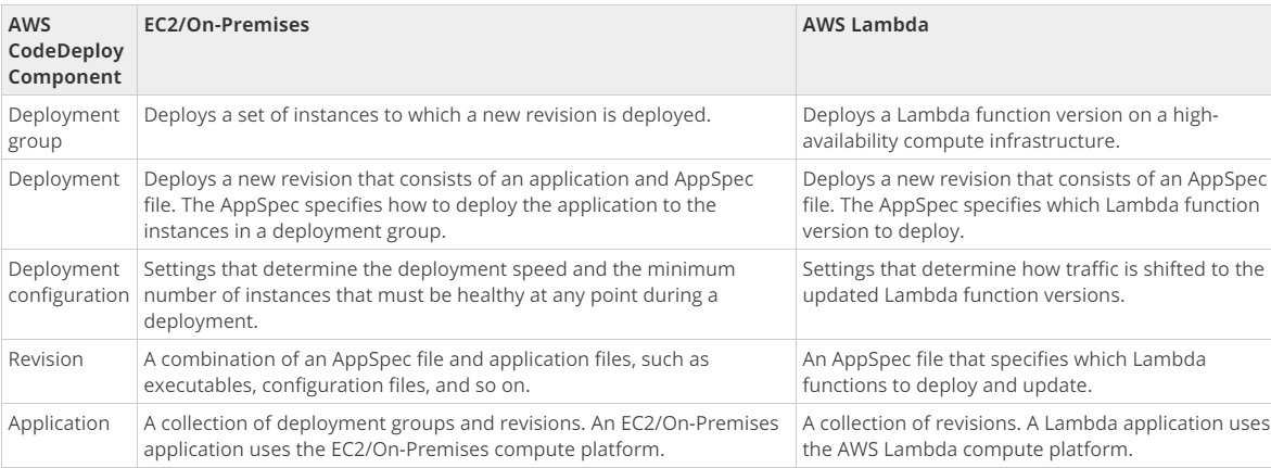 AWS
CodeDeploy
Component

Deployment
group

Deployment

Deployment
configuration

Revision

Application

EC2/On-Premises

Deploys a set of instances to which a new revision is deployed.

Deploys a new revision that consists of an application and AppSpec
file. The AppSpec specifies how to deploy the application to the
instances in a deployment group.

Settings that determine the deployment speed and the minimum
number of instances that must be healthy at any point during a
deployment.

Acombination of an AppSpec file and application files, such as
executables, configuration files, and so on.

Acollection of deployment groups and revisions. An EC2/On-Premises
application uses the EC2/On-Premises compute platform.

AWS Lambda

Deploys a Lambda function version on a high-
availability compute infrastructure.

Deploys a new revision that consists of an AppSpec
file. The AppSpec specifies which Lambda function
version to deploy.

Settings that determine how traffic is shifted to the
updated Lambda function versions.

An AppSpec file that specifies which Lambda
functions to deploy and update.

Acollection of revisions. A Lambda application uses
the AWS Lambda compute platform.