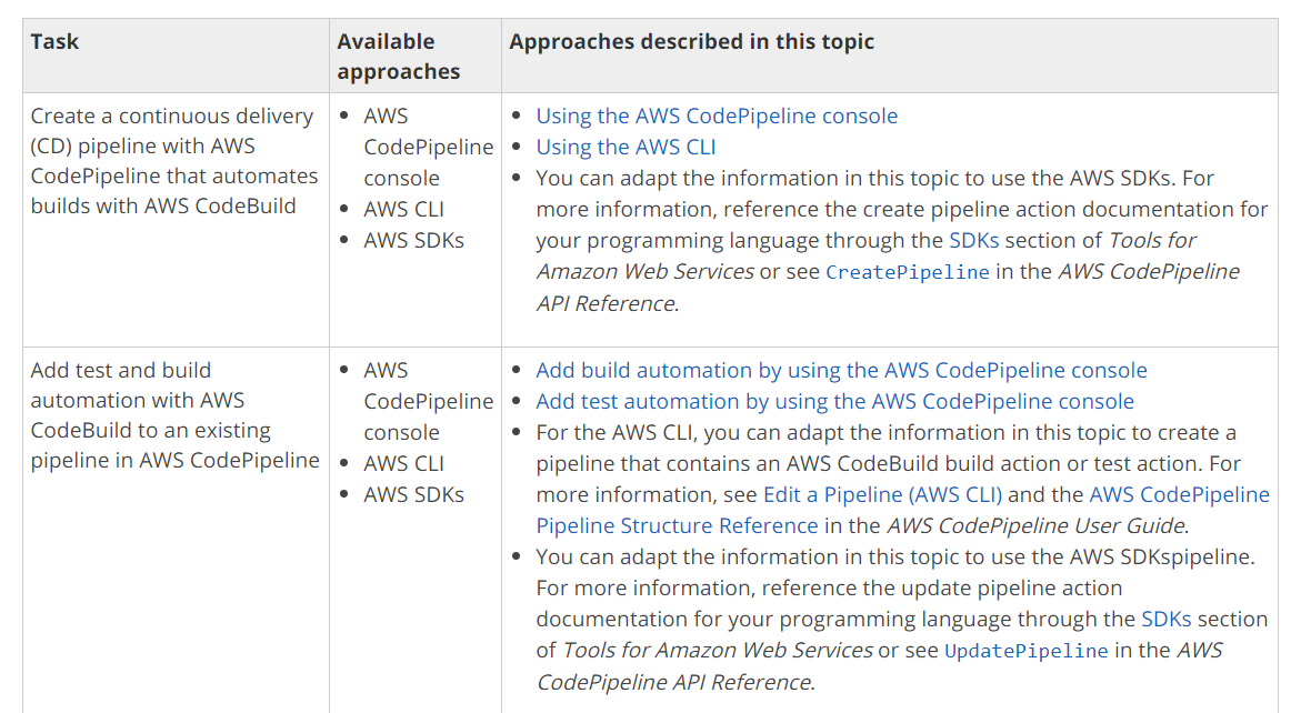 Task

Create a continuous delivery
(CD) pipeline with AWS
CodePipeline that automates
builds with AWS CodeBuild

Add test and build
automation with AWS
CodeBuild to an existing
pipeline in AWS CodePipeline

Available
approaches

AWS
CodePipeline
console

AWS CLI
AWS SDKs

AWS
CodePipeline
console

AWS CLI
AWS SDKs

Approaches described in this topic

© Using the AWS CodePipeline console

© Using the AWS CLI

* You can adapt the information in this topic to use the AWS SDKs. For
more information, reference the create pipeline action documentation for
your programming language through the SDKs section of Tools for
Amazon Web Services or see CreatePipeline in the AWS CodePipeline
API Reference.

© Add build automation by using the AWS CodePipeline console

° Add test automation by using the AWS CodePipeline console

° For the AWS CLI, you can adapt the information in this topic to create a
pipeline that contains an AWS CodeBuild build action or test action. For
more information, see Edit a Pipeline (AWS CLI) and the AWS CodePipeline
Pipeline Structure Reference in the AWS CodePipeline User Guide.

© You can adapt the information in this topic to use the AWS SDKspipeline.
For more information, reference the update pipeline action
documentation for your programming language through the SDKs section
of Tools for Amazon Web Services or see UpdatePipeline in the AWS
CodePipeline API Reference.