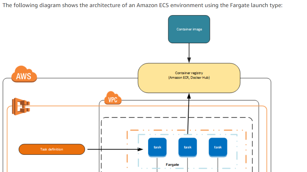The following diagram shows the architecture of an Amazon ECS environment using the Fargate launch type:

-&