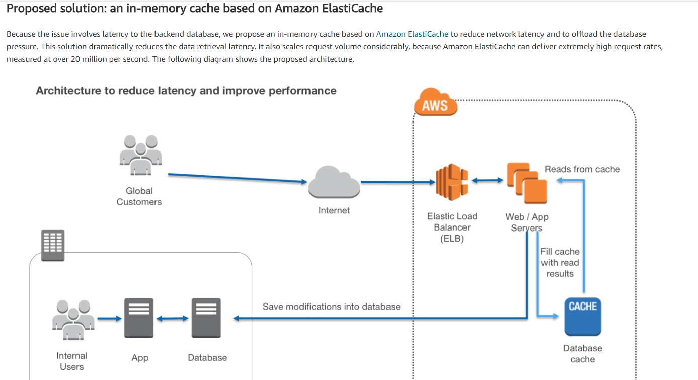 Proposed solution: an in-memory cache based on Amazon ElastiCache

Because the issue involves latency to the backend database, we propose an in-memory cache based on Amazon ElastiCache to reduce network latency and to offload the database
pressure. This solution dramatically reduces the data retrieval latency. It also scales request volume considerably, because Amazon ElastiCache can deliver extremely high request rates,

measured at over 20 million per second. The following diagram shows the proposed architecture.

Architecture to reduce latency and improve performance

&

Veavu
LY,
Tame
fe) Reads from cache
ee > —> <
Global \ J
Customers i
internet Elastic Load Web / App
Balancer Seryers
(ELB)
y ~ Fill cache
( with read
results
Og . Save modifications into database CACHE
__ + >
Tae
Database
Internal App Database cache

Users