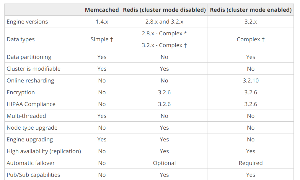 Memcached Redis (cluster mode disabled) Redis (cluster mode enabled)
Engine versions 14x 2.8.x and 3.2.x 3.2.x
2.8.x - Complex *

Data types Simple + Complex t
3.2.x - Complex T

Data partitioning Yes No Yes
Cluster is modifiable Yes Yes No
Online resharding No No 3.2.10
Encryption No 3.2.6 3.2.6
HIPAA Compliance No 3.2.6 3.2.6
Multi-threaded Yes No No
Node type upgrade No Yes No
Engine upgrading Yes Yes No
High availability (replication) No Yes Yes
Automatic failover No Optional Required

Pub/Sub capabilities No Yes Yes