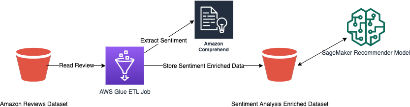 >_> Comprehend sgeMaker Recommender Mode

AWS Glue ETL Job

Amazon Reviews Dataset ‘Sentiment Analysis Enriched Dataset
