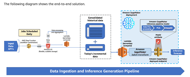 The following diagram shows the end-to-end solution.

consolidated
historical data

ta Ingestion and Inference Generation Pipeline
