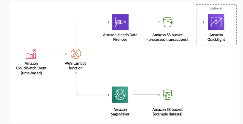 oof ——- ®

Amazon ‘AWS Lambda
CloudWatch Event function
(time-based)

‘Amazon Kinesis Data
Firehose

‘Amazon
‘SageMaker

“Amazon S3 bucket
(processed transactions)

‘Amazon
QuickSight

a &

‘Amazon $3 bucket
(example dataset)