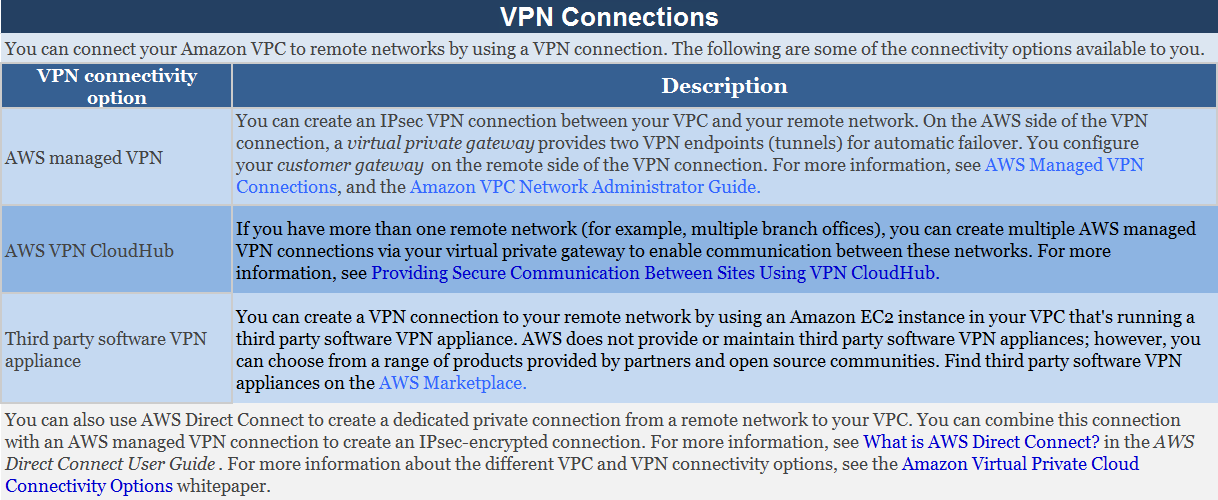 VPN Connections

‘You can connect your Amazon VPC to remote networks by using a VPN connection. The following are some of the connectivity options available to you.

VPN conne:
Description

‘You can create an IPsec VPN connection between your VPC and your remote network. On the AWS side of the VPN
connection, a virtual private gateway provides two VPN endpoints (tunnels) for automatic failover. You configure
your customer gateway on the remote side of the VPN connection. For more information, see AWS Managed VPN
Connections, and the Amazon VPC Network Administrator Guide.

Ifyou have more than one remote network (for example, multiple branch offices), you can create multiple AWS managed
AWS VPN CloudHub VPN connections via your virtual private gateway to enable communication between these networks. For more
information, see Providing Secure Communication Between Sites Using VPN CloudHub.

You can create a VPN connection to your remote network by using an Amazon EC2 instance in your VPC that's running a
Third party software VPN __ third party software VPN appliance. AWS does not provide or maintain third party software VPN appliances; however, you

appliance can choose from a range of products provided by partners and open source communities. Find third party software VPN
appliances on the AWS Marketplace.

You can also use AWS Direct Connect to create a dedicated private connection from a remote network to your VPC. You can combine this connection
‘with an AWS managed VPN connection to create an [Psec-encrypted connection. For more information, see What is AWS Direct Connect? in the AWS

Direct Connect User Guide . For more information about the different VPC and VPN connectivity options, see the Amazon Virtual Private Cloud
Connectivity Options whitepaper.
