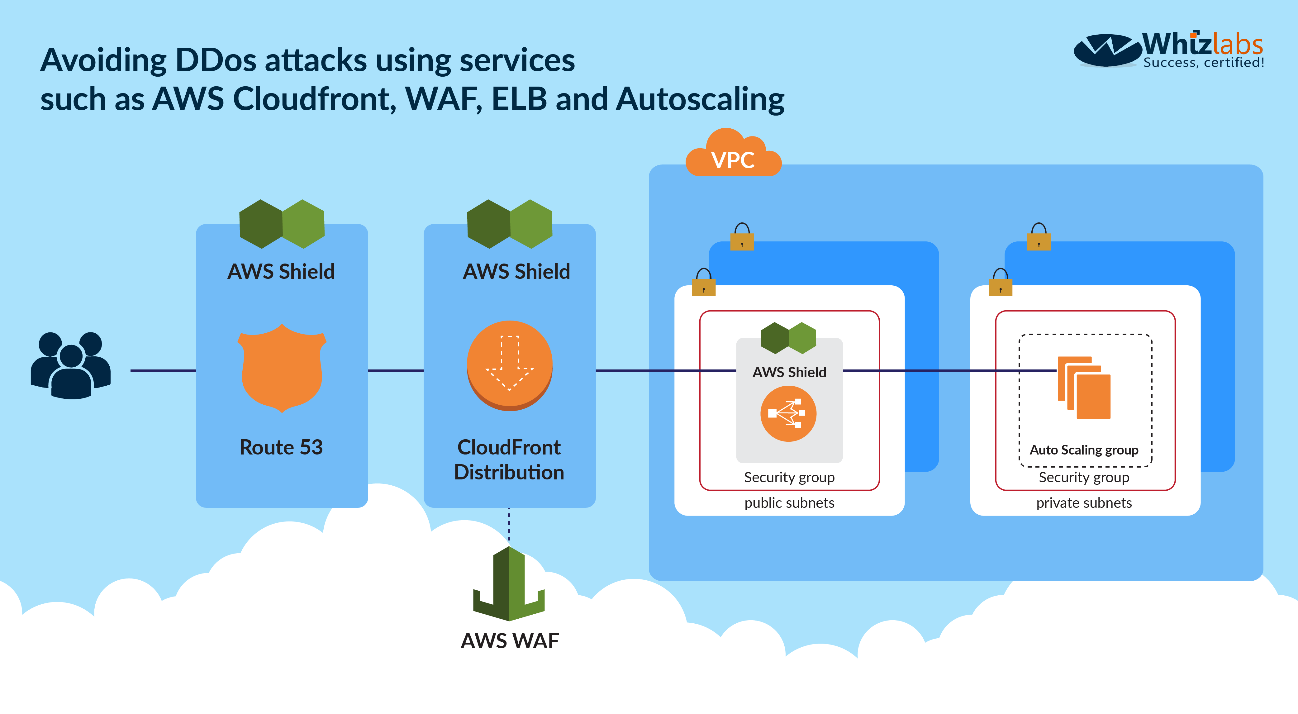 oye . . Vv, U
Avoiding DDos attacks using services BoWhizlabs

such as AWS Cloudfront, WAF, ELB and Autoscaling

Pec
oe eo 6 5

AWS Shield AWS Shield oe ra.
(- > (- >
f-> —__ Gg — © AWS Shield i
Route 53 CloudFront Auto Scaling group ;
Distribution "Security group
q Security group J q Security group J
public subnets private subnets

AWS WAF