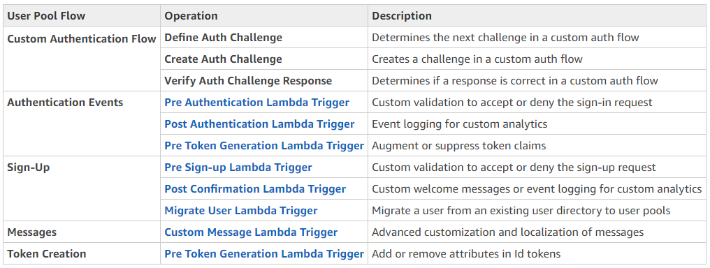 User Pool Flow

Custom Authentication Flow

Authentication Events

Sign-Up

Messages

Token Creation

Operation Description
Define Auth Challenge Determines the next challenge in a custom auth flow
Create Auth Challenge Creates a challenge in a custom auth flow

Verify Auth Challenge Response Determines if a response is correct in a custom auth flow

Pre Authentication Lambda Trigger Custom validation to accept or deny the sign-in request
Post Authentication Lambda Trigger Event logging for custom analytics

Pre Token Generation Lambda Trigger Augment or suppress token claims

Pre Sign-up Lambda Trigger Custom validation to accept or deny the sign-up request
Post Confirmation Lambda Trigger Custom welcome messages or event logging for custom analytics
Migrate User Lambda Trigger Migrate a user from an existing user directory to user pools
Custom Message Lambda Trigger Advanced customization and localization of messages

Pre Token Generation Lambda Trigger Add or remove attributes in Id tokens