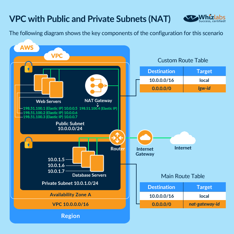 VPC with Public and Private Subnets (NAT) @Whizlabs

The following diagram shows the key components of the configuration for this scenario

Custom Route Table

10.0.0.0/16 local
0.0.0.0/0 Igw-id
Web Servers NAT Gateway
198.51.100.1 (Elastic IP) 10.0.0.5 198,51.1004 (Elastic IP)
4198.51.100.2 (Elastic IP) 10.0.0.6
198.51.100.3 (Elastic IP) 10.0.0.7
Public Subnet
10.0.0.0/24
Internet Internet
Gateway
Database Servers Main Route Table
Private Subnet 10.0.1.0/24
Availability Zone A 10.0.0.0/16 local

VPC 10.0.0.0/16 0.0.0.0/0 nat-gateway-id