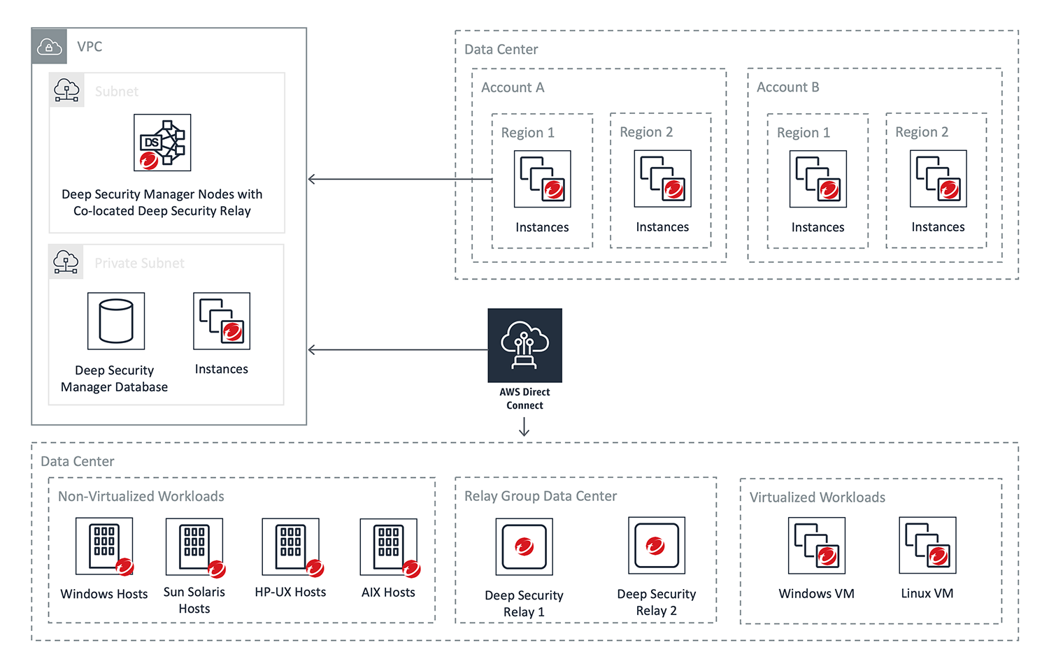 Deep Security Manager Nodes with
Co-located Deep Security Relay

&

0

i
1
1 | Account A
1
Vy ple eee penne eee-
tao top 1
1 ! 1 Region1 1 1 Region 2 '
to 1
tu ry '
rbot roy 1
——— [tg] gy.
| eal
7 7
mo ry '
ro my 1
' 1 Instances |! Instances |
it in i
1

Deep Security Instances

Manager Database

Data Center

| Non-Virtualized Workloads

i
1

' ooo ooo ooo ooo

i ooo ooo ooo ooo

' ooo ooo ooo ooo

; g L_—9
| Windows Hosts Sun Solaris HP-UX Hosts AIX Hosts

' Hosts

E's)
oO

AWS Direct
Connect

Deep Security
Relay 2

Deep Security
Relay 1

Region 1

Instances

Virtualized Workloads

Ee

Windows VM