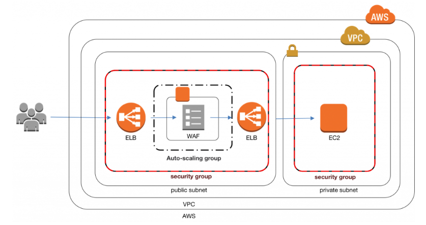 0,0
ase

‘Auto-scaling group

7a
[s

‘security group

public subnet

private subnet

vec

AWS