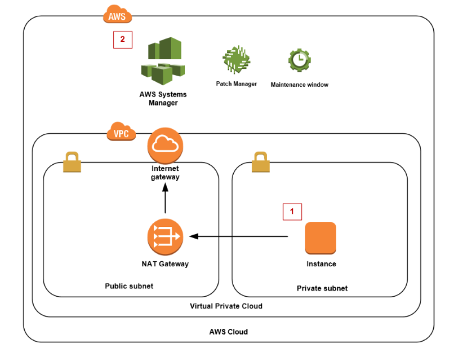 at
we ¥ 0

Patch Manager Maintenance window

AWS Systems
Manager

Internet
gateway

!

NAT Gateway

Instance

Public subnet Private subnet

Ne Virtual Private Cloud wy,
\ AWS Cloud yy