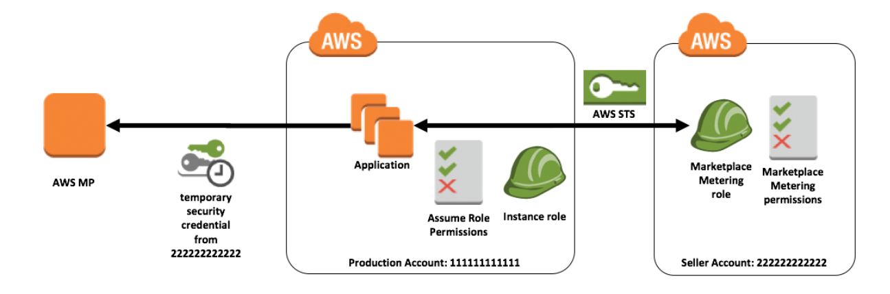 AWS MP

©

SD

temporary
security
credential

v
x

Marketplace Marketplace

Metering Metering
role permissions

Assume Role Instance role
Permissions

Production Account: 111111111111

Seller Account: 222222222222